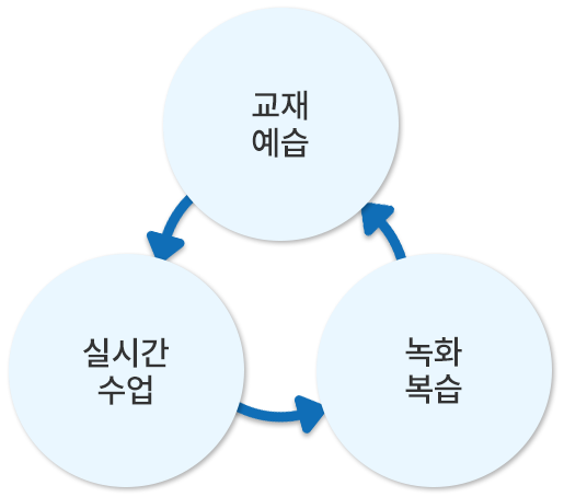 교재예습-실시간수업-녹화복습