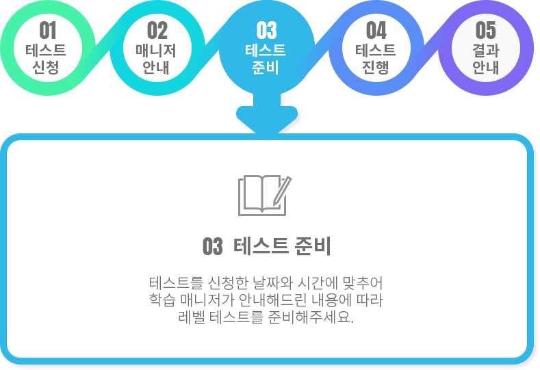 03.테스트 준비-테스트를 신청한 날짜와 시간에 맞추어 학습 매니저가 안내해드린 내용에 따라 레벨 테스트를 준비해주세요.