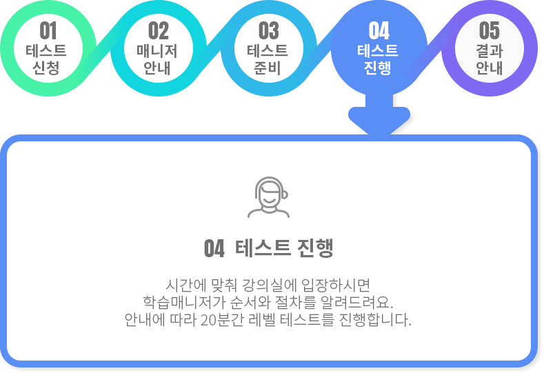 04.테스트 진행-시간에 맞춰 강의실에 입장하시면 학습매니저가 순서와 절차를 알려드려요. 안내에 따라 20분간 레벨 테스트를 진행합니다.