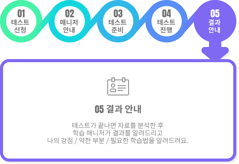 05.결과 안내-테스트가 끝나면 자료를 분석한 후 학습 매니저가 결과를 알려드리고 나의 강점 / 약한 부분 / 필요한 학습법을 알려드려요.